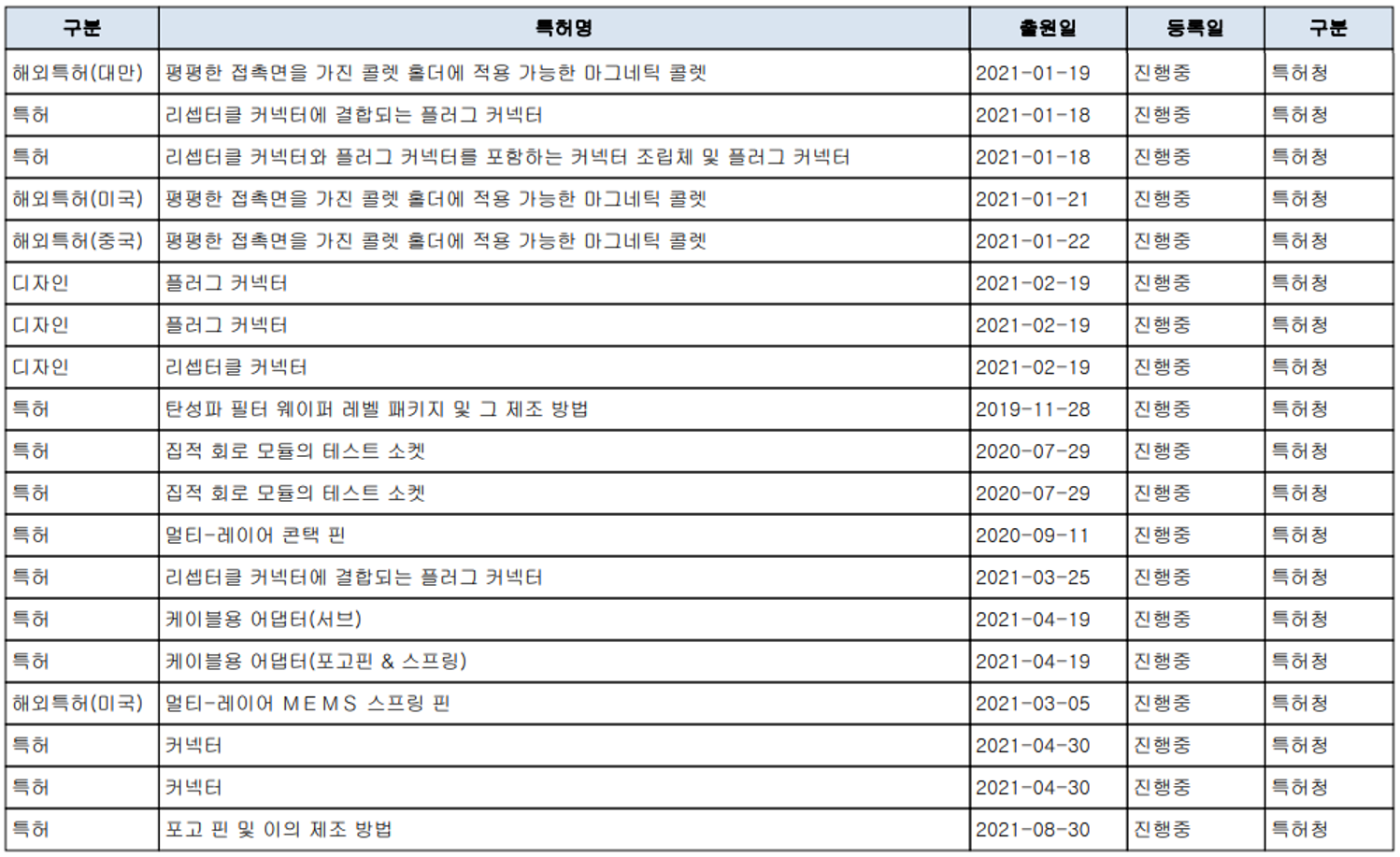오킨스전자-특허 등록 현황