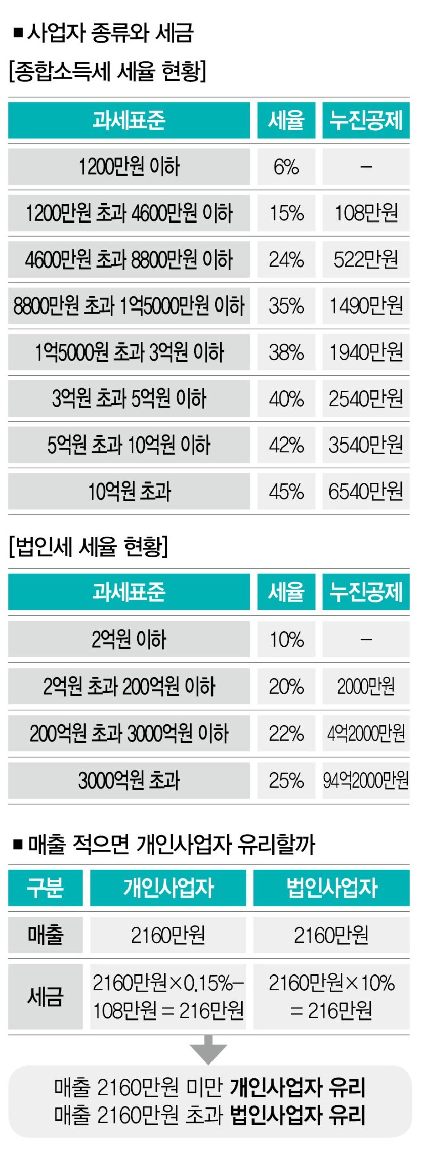 사업자 종류와 세금