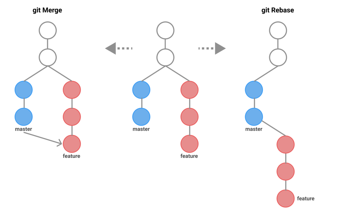 git Merge vs Rebase