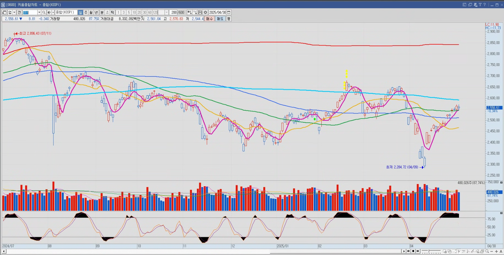 2025년 04월 30일 코스피 일봉차트