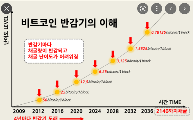 비트코인 반감기 주기 및 보상수량