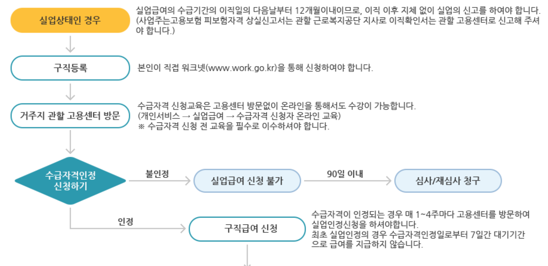 구직급여 신청절차 및 방법