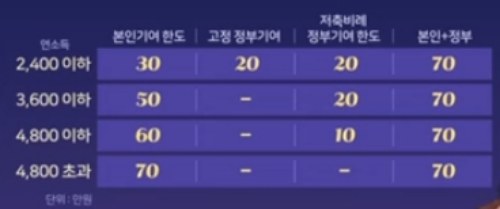 청년도약계좌 혜택