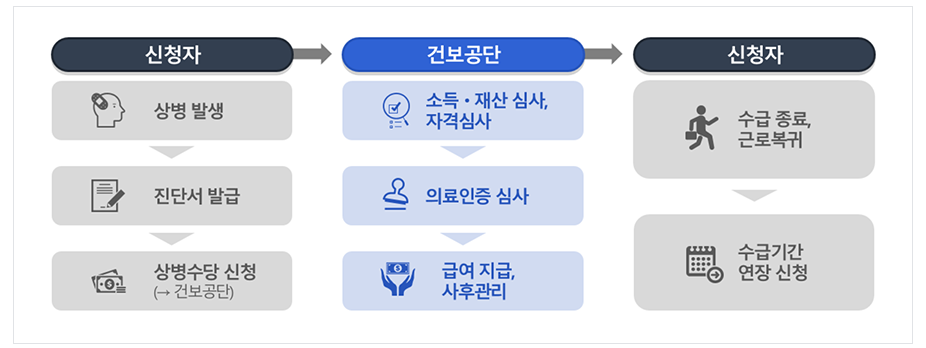 상병수당 신청