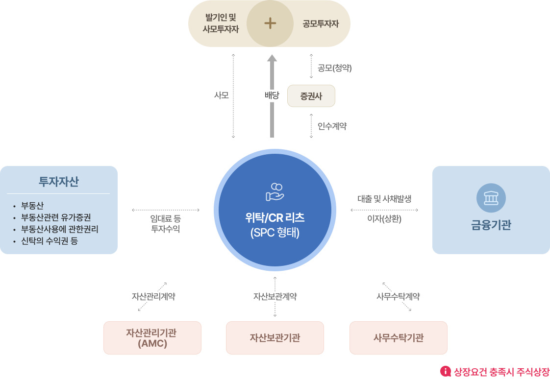 위탁관리 및 기업구조조정 부동산투자회사의 구조를 설명하는 그림