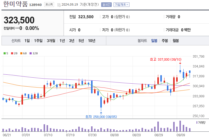 일봉챠트