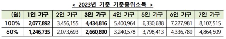청년월세특별지원 기준중위소득