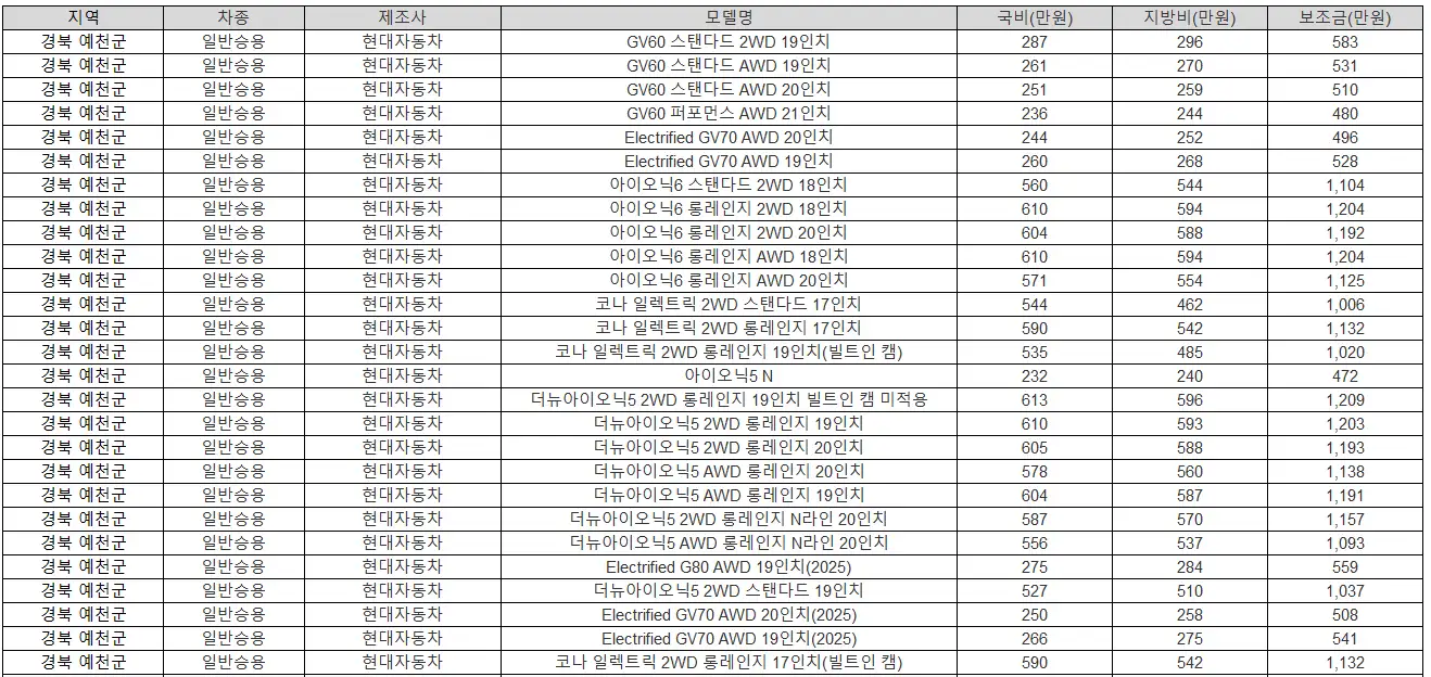 2025년 경북 예천군 전기차 보조금