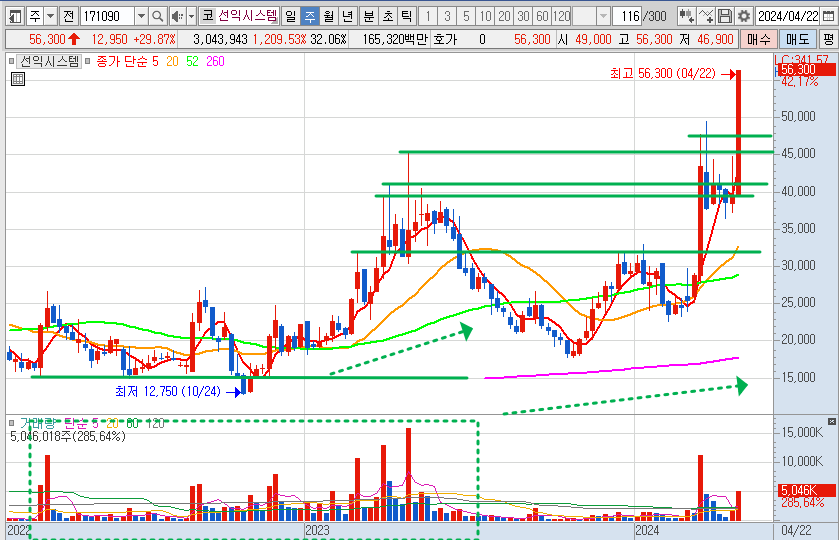 선익시스템 주가 주봉 차트 분석(24.4.26)
