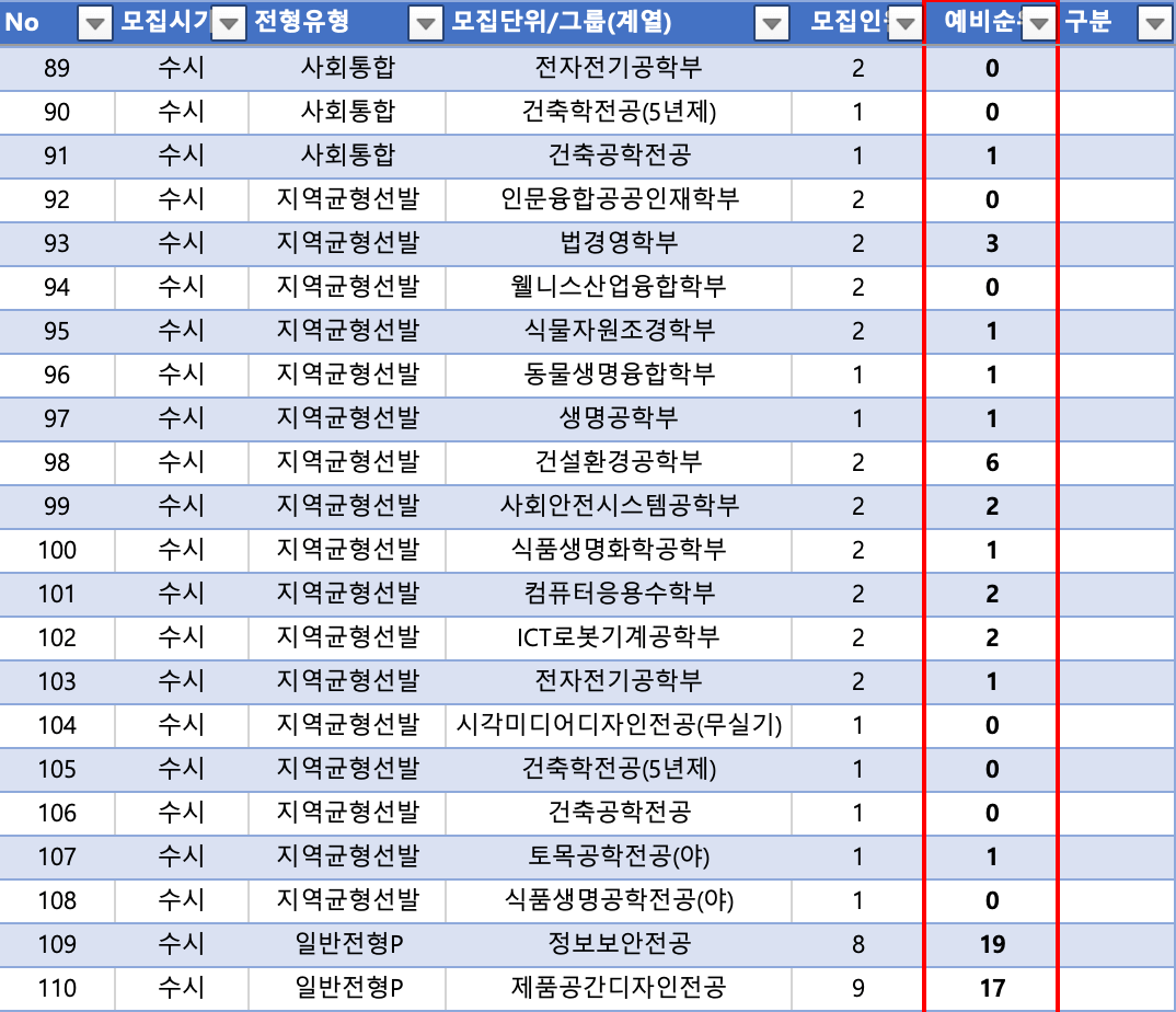 2024 한경대 수시 추가합격 예비번호