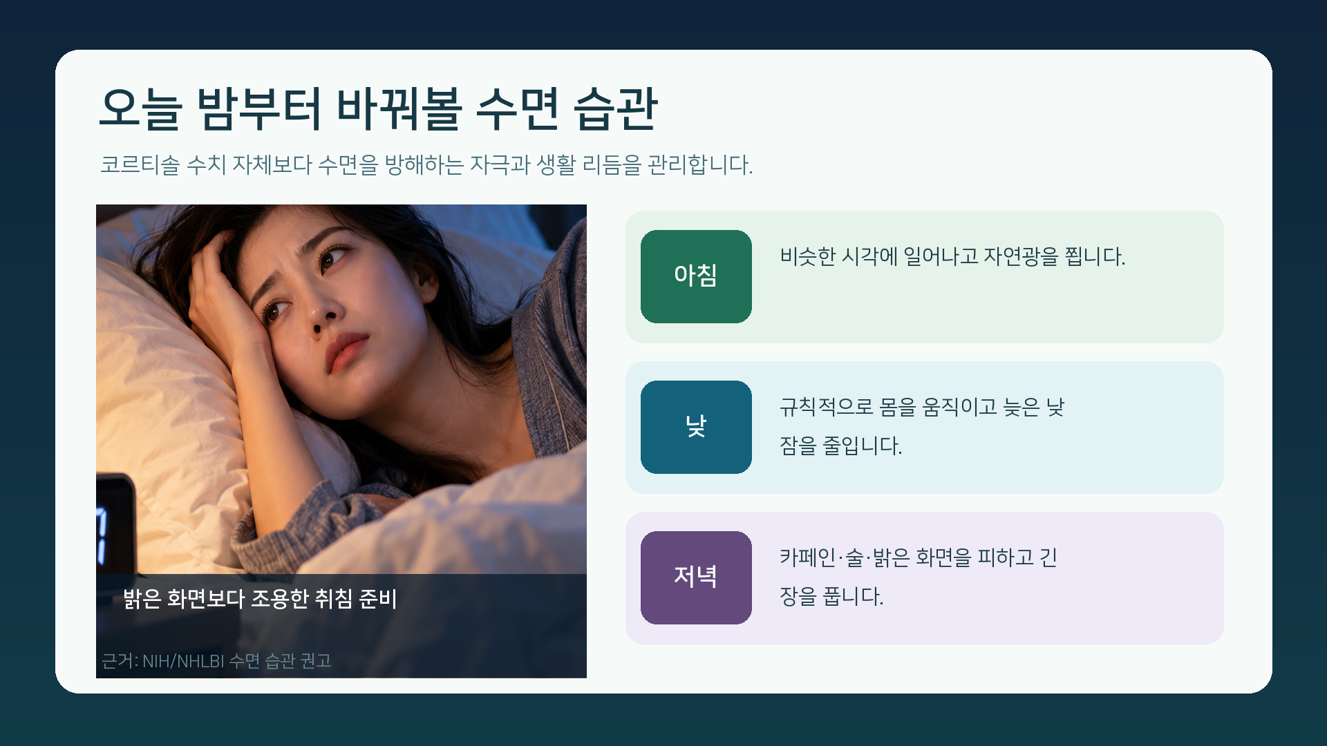 침실 장면과 함께 아침 기상, 낮 활동, 저녁 카페인과 화면 줄이기 등 수면 습관을 정리한 발표자료형 이미지