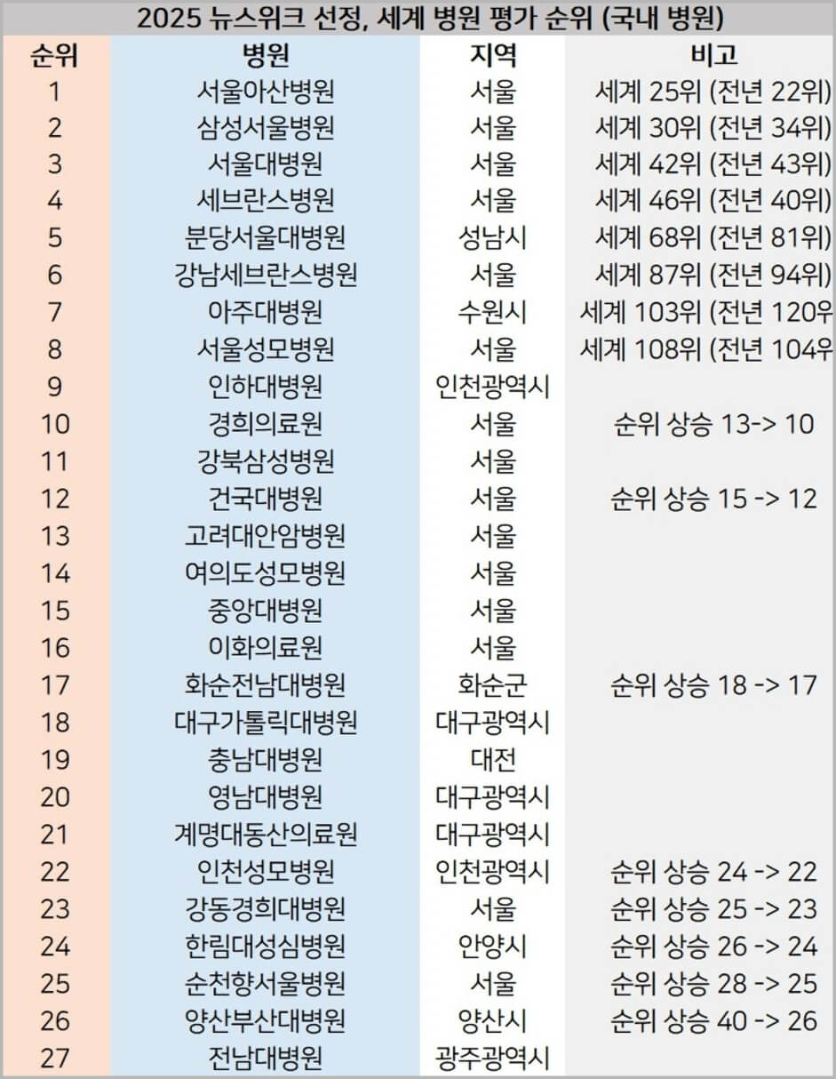 대학병원-순위-2025년-기준