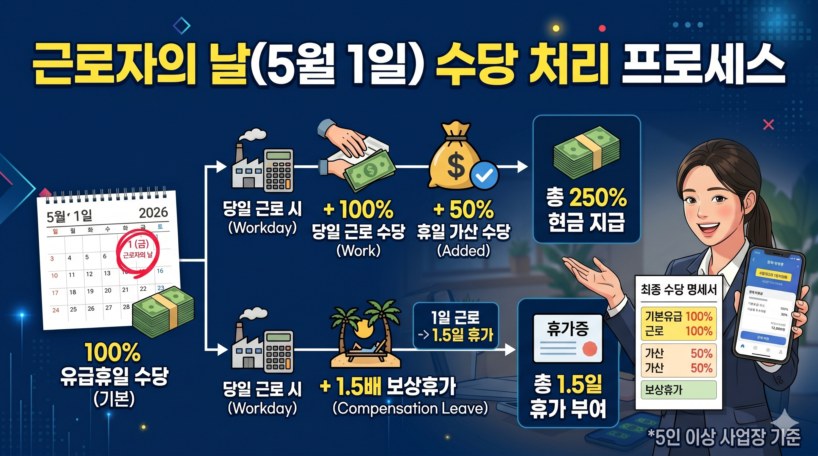2026 근로자의 날 노동절 2.5배 수당 완벽 가이드