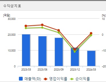 에코프로비엠 주가 수익성