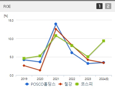 POSCO홀딩스 주가 ROE