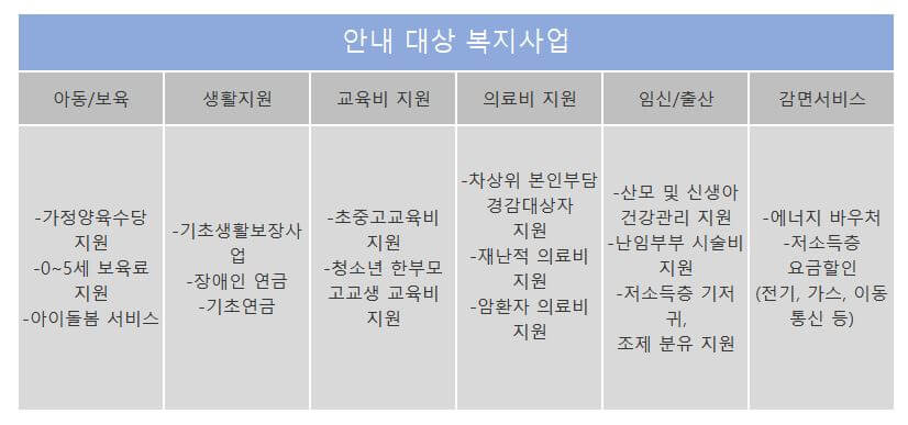 안내 대상 복지사업