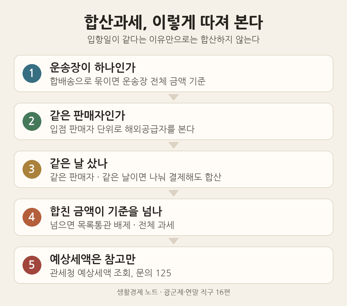 합산과세 판단 5단계: 운송장이 하나인지, 같은 판매자인지, 같은 날 샀는지, 합친 금액이 기준을 넘는지, 예상세액 조회