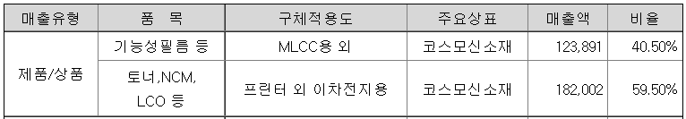 신소재-매출구조