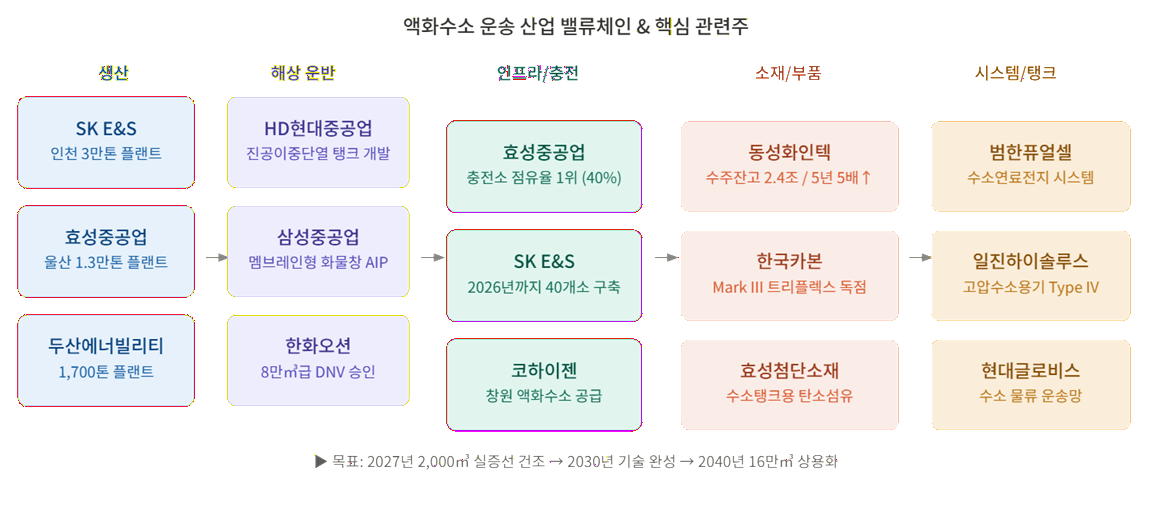 액화수소 운송 산업 밸류 체인