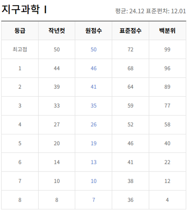 고2-지구과학 1-등급컷