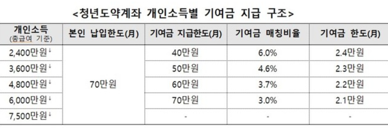 청년도약계좌