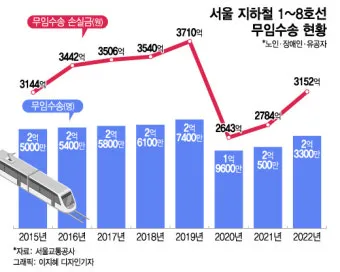 지하철 무임 이용시간 환승 규정 교통카드 관리 팁_5