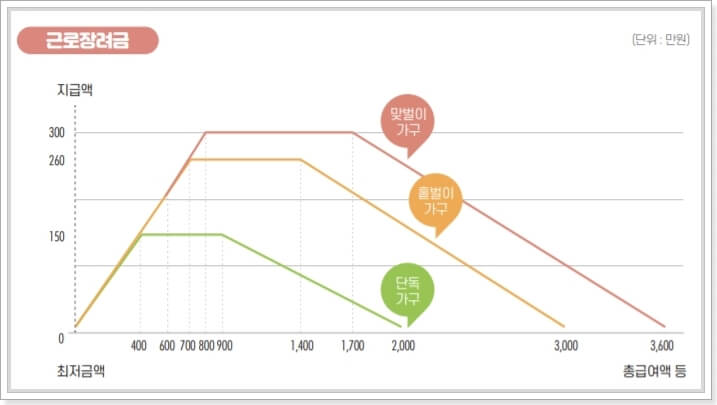 근로-장려금-이란