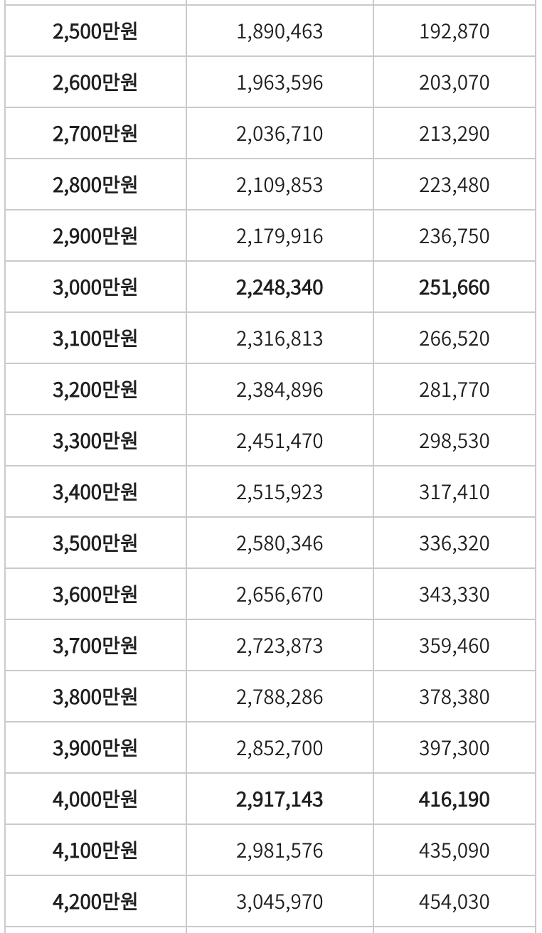연봉 실수령액 1000만원~4900만원 2