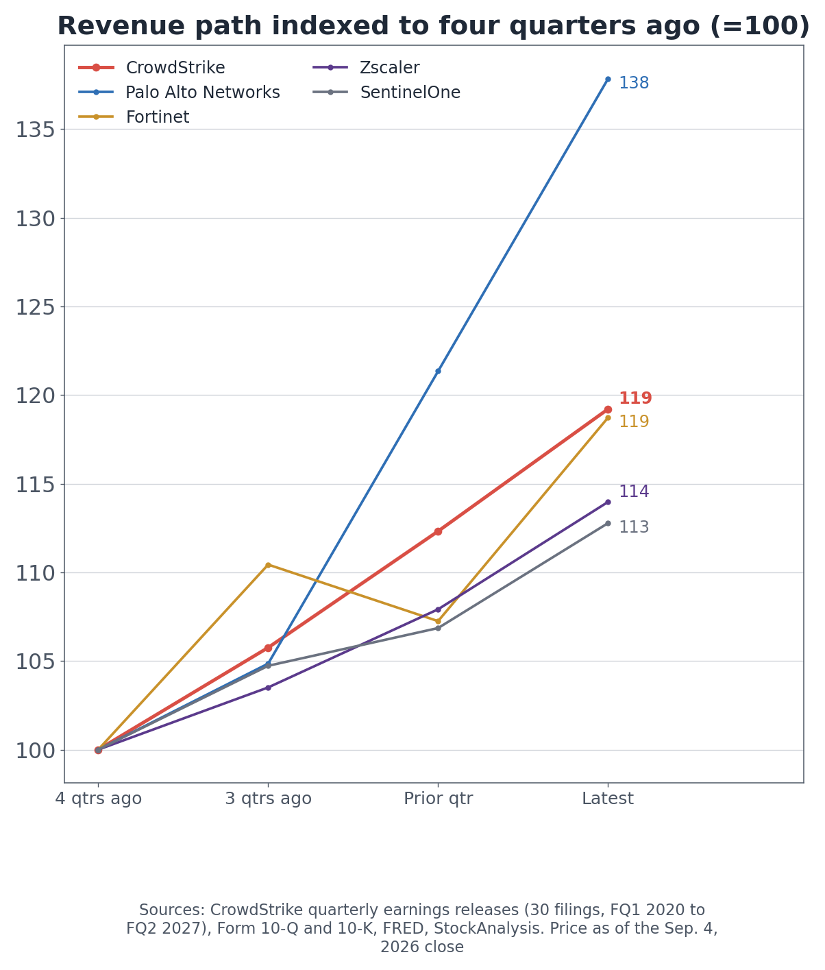 Revenue path indexed to four quarters ago (=100)