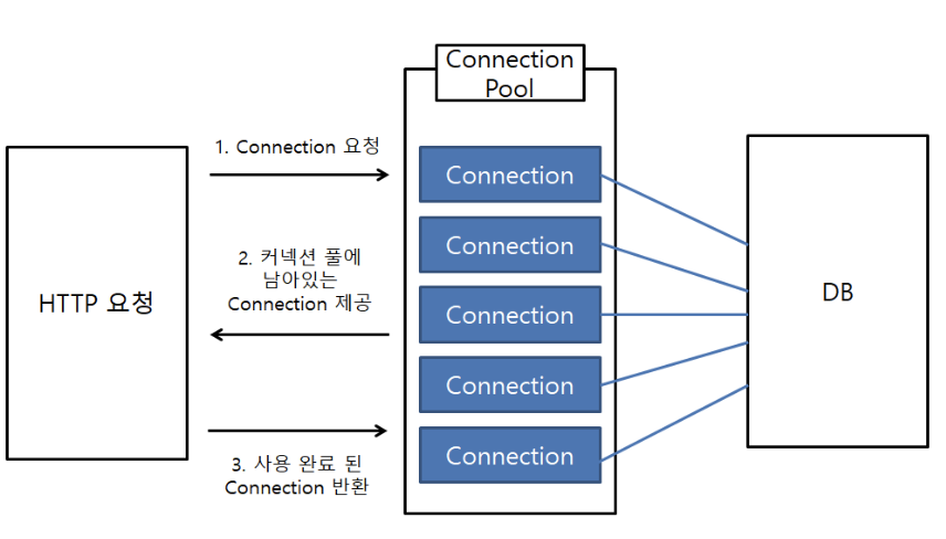 [Java] 커넥션 풀과 스레드 풀