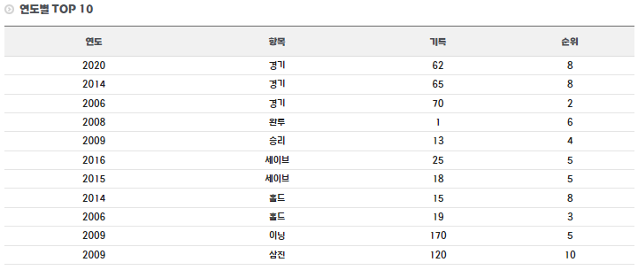 야구선수 이현승 연도별 TOP10
