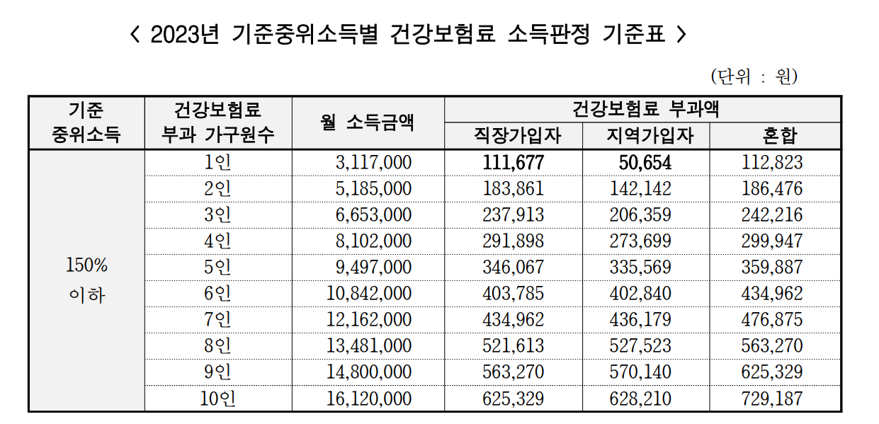 기준중위소득 150%