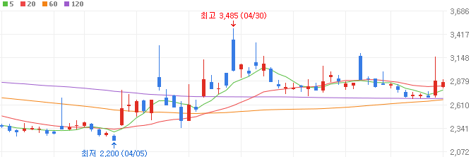 자율주행-관련주-모바일어플라이언스-주가