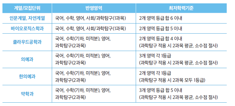 가천대 학생부우수자 전형 최저 2024