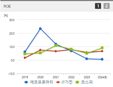 에코프로머티 주가 ROE