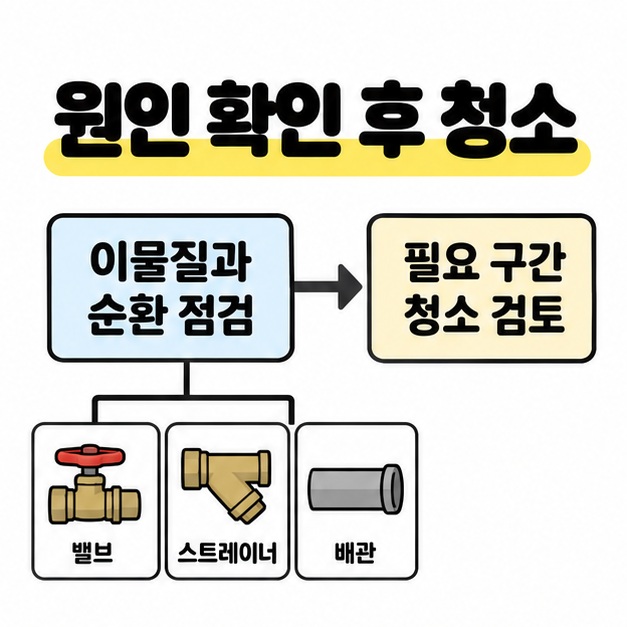 밸브와 스트레이너와 배관을 점검 대상으로 표시하고 이물질과 순환 점검 후 필요한 구간의 청소를 검토하는 흐름도