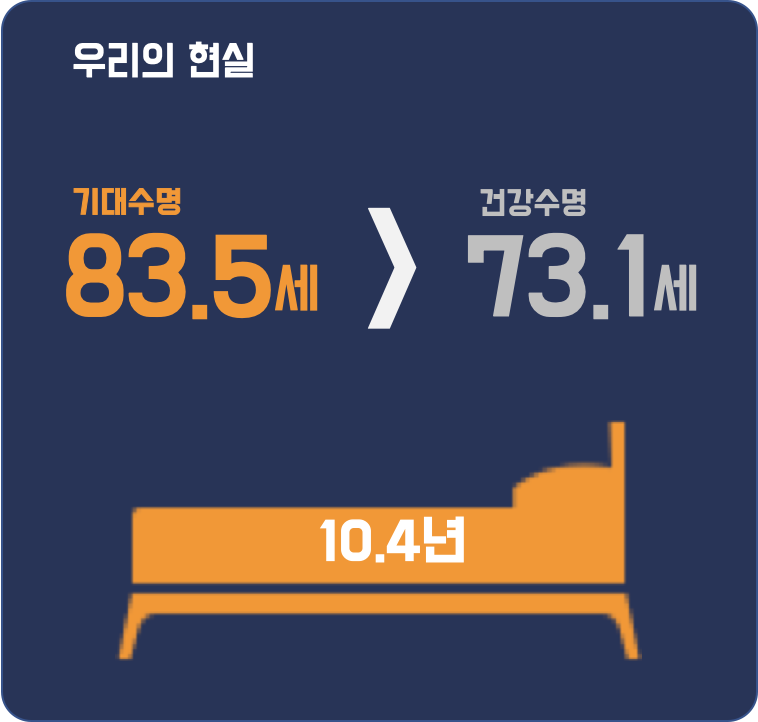 기대수명과 건강수명