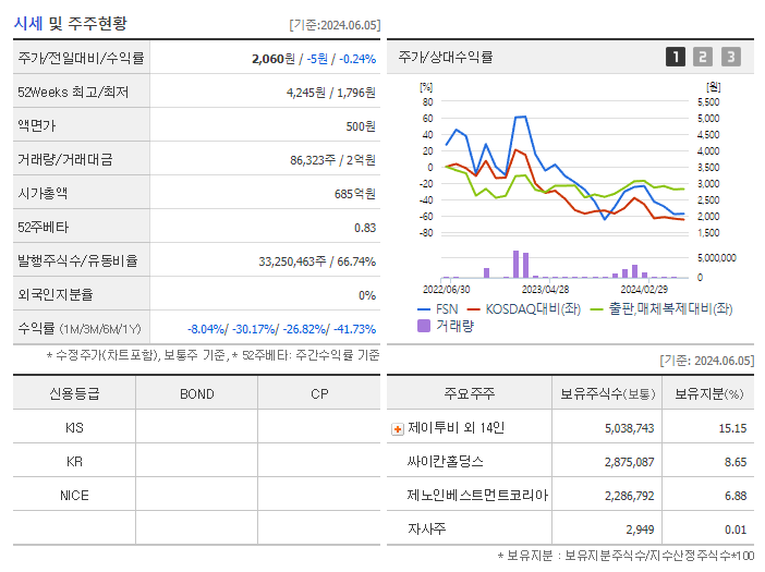 FSN_시세및주주현황