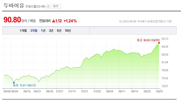 두바이유(Dubai Crude Oil)