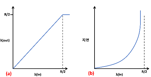 혼잡시나리오1 : 호스트 전송률의 함수로 보는 처리량과 지연