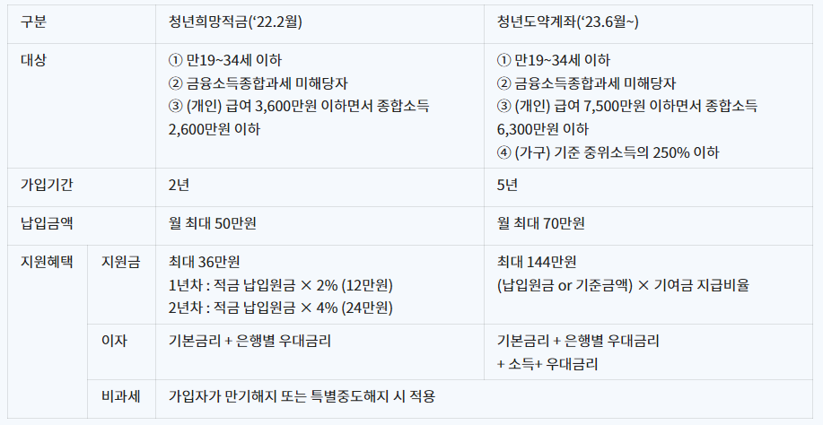 차이점 도표 이미지