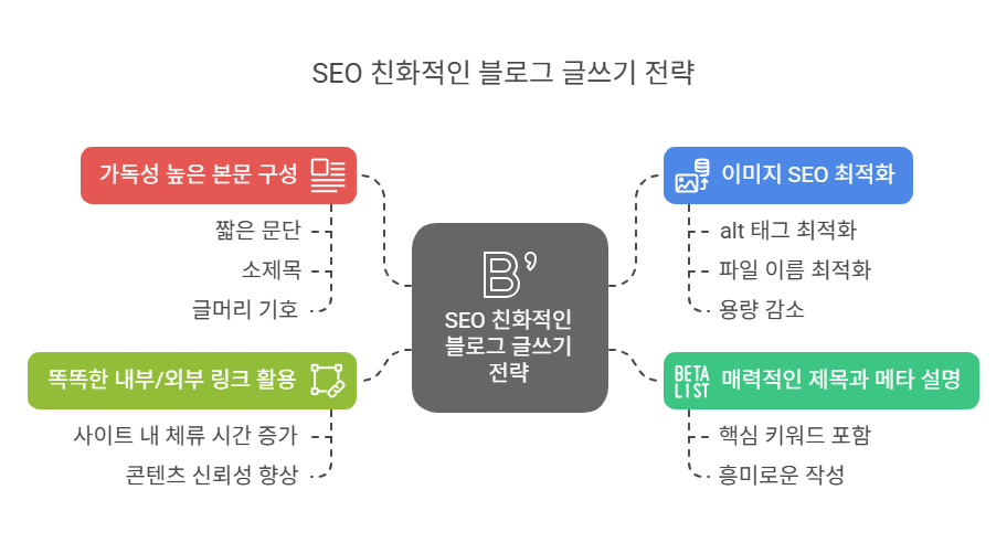SEO 친화적인 블로그 글쓰기 전략