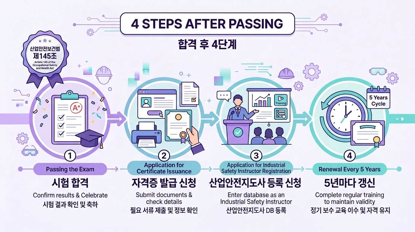 산업안전지도사 합격 후 자격증발급&middot;등록&middot;갱신 4단계를 보여주는 프로세스 인포그래픽