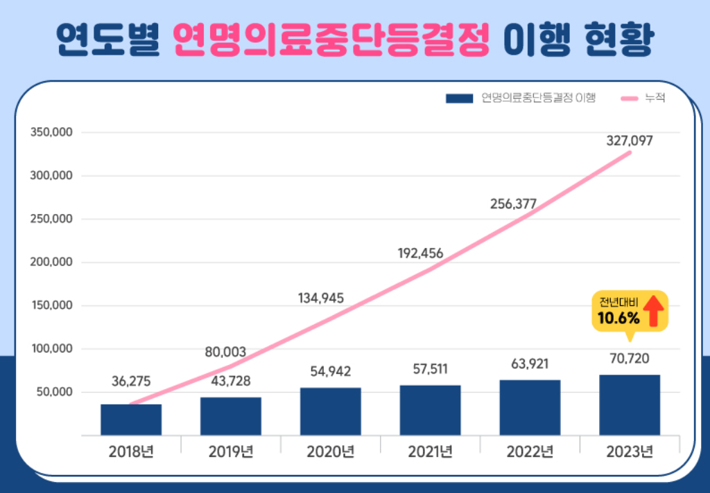 연명치료 거부 신청 방법 철회