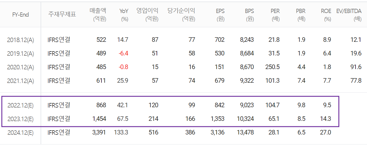 나노신소재 - 컨센서스(2022.05)