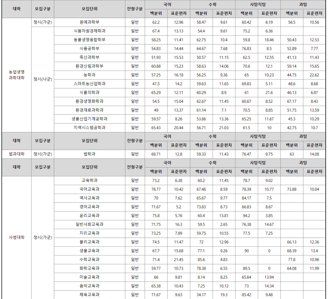 2023 경상국립대 정시 백분위