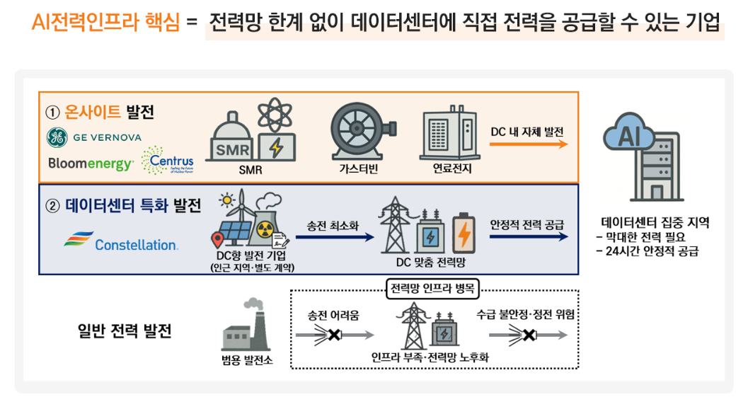 AI 전력 인프라 핵심 TOP10 기업에 투자