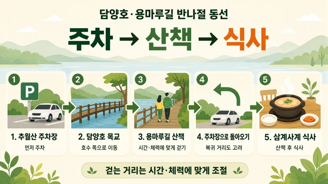 추월산 주차장에서 담양호 용마루길을 걷고 삼계사계까지 이동하는 방문 동선을 정리한 이미지