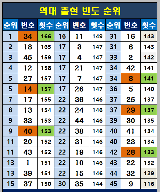 역대 출현 순위