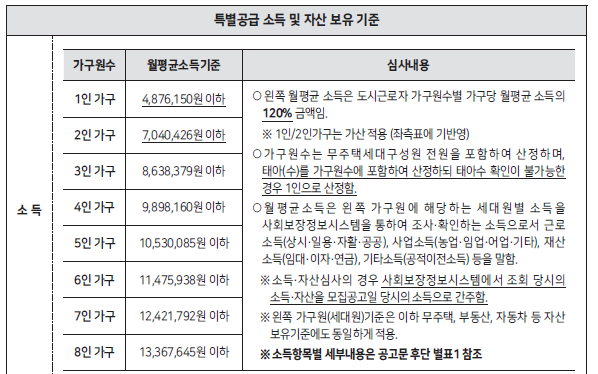 제2차 보증금지원형 장기안심주택 신규 입주자 모집공고 : SH공사